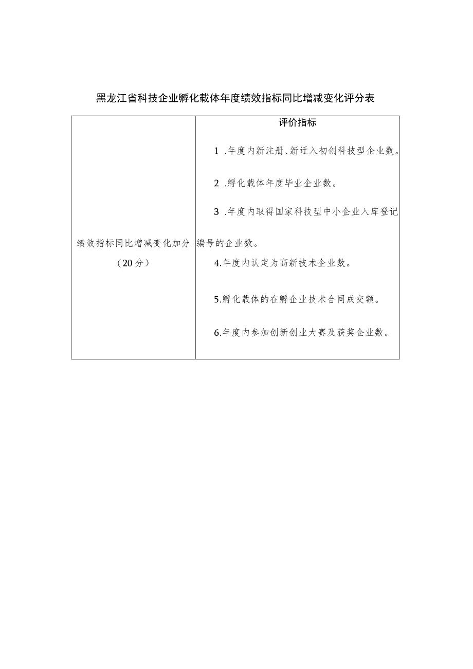 黑龙江省科技企业孵化载体年度绩效指标同比增减变化评分表.docx_第1页