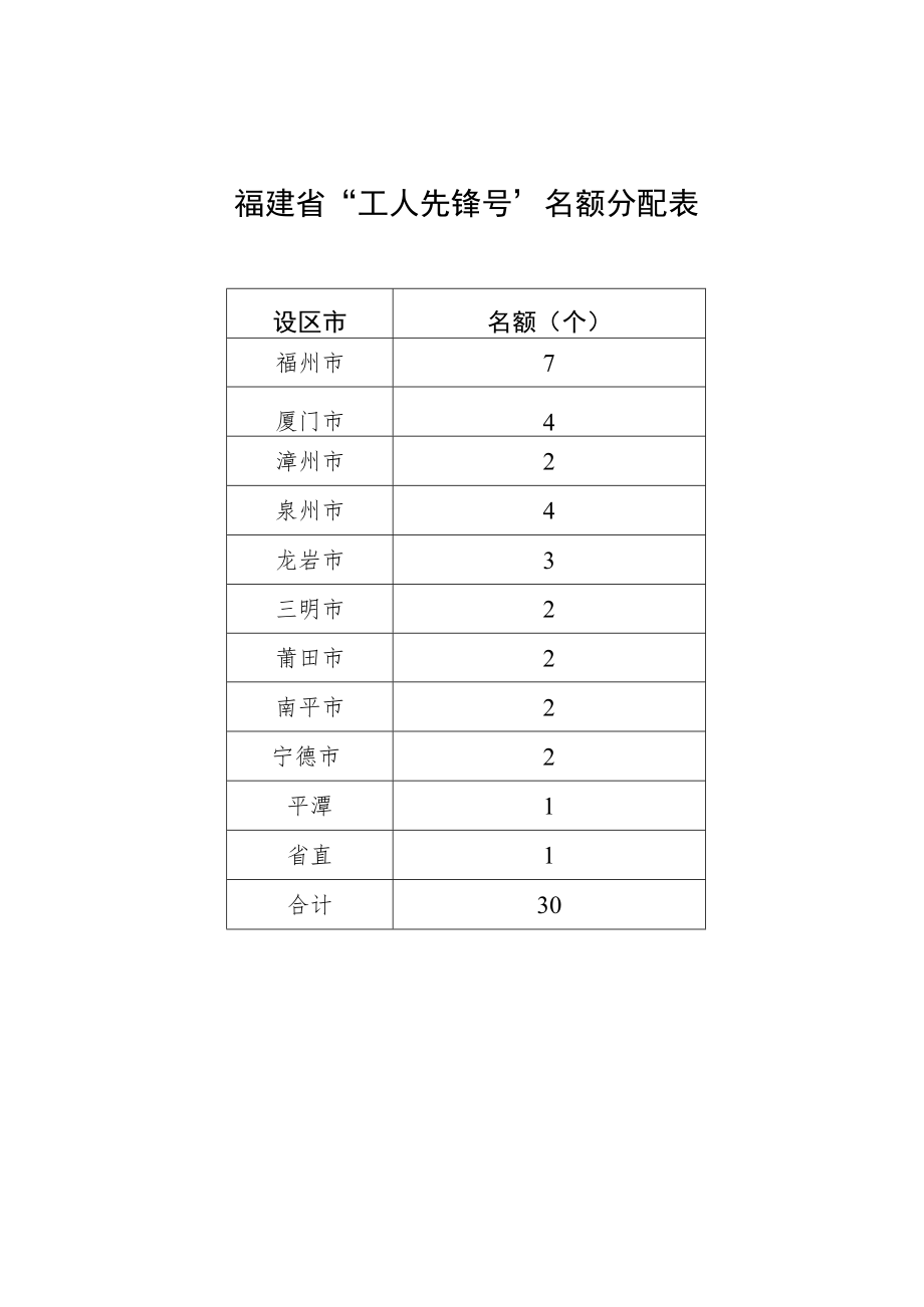 福建省“工人先锋号”名额分配表.docx_第1页