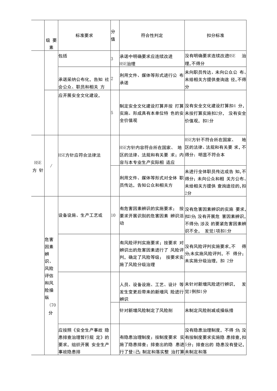 石油行业钻井安全生产标准化评分办法.docx_第3页