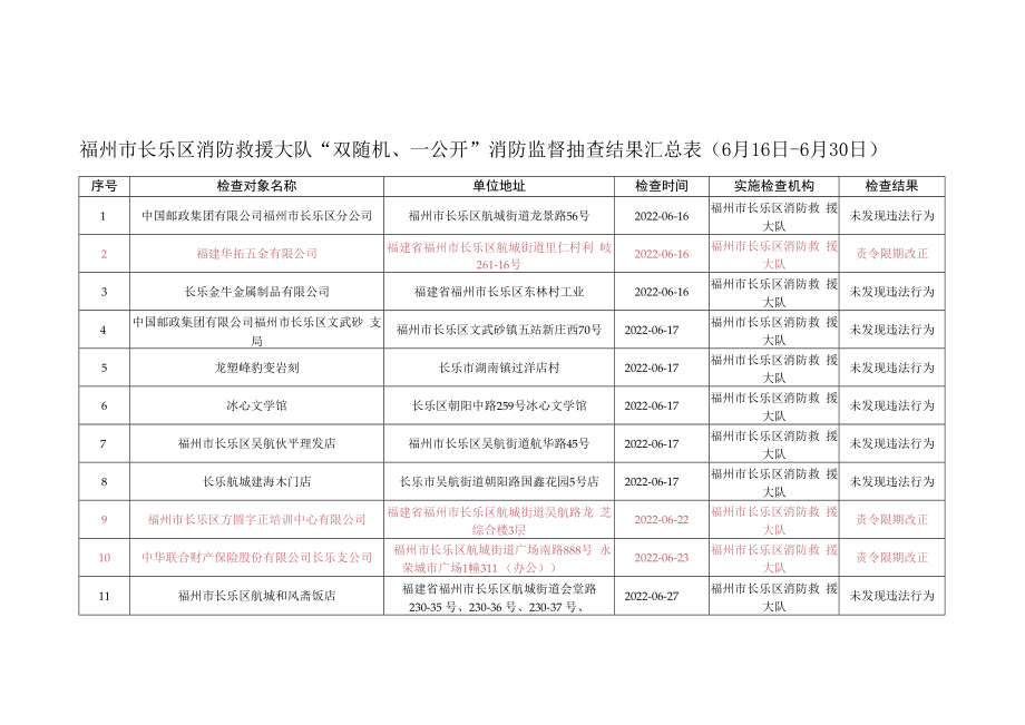 福州市长乐区消防救援大队“双随机、一公开”消防监督抽查结果汇总月16日-6月30日.docx_第1页