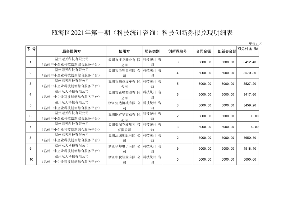 瓯海区2021年第一期科技统计咨询科技创新券拟兑现明细表.docx_第1页