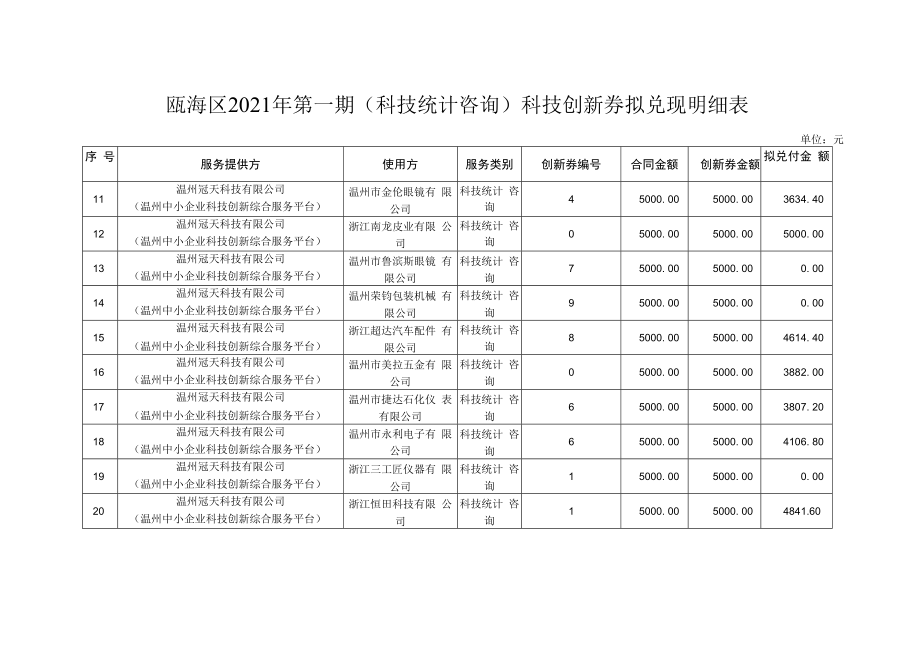 瓯海区2021年第一期科技统计咨询科技创新券拟兑现明细表.docx_第2页