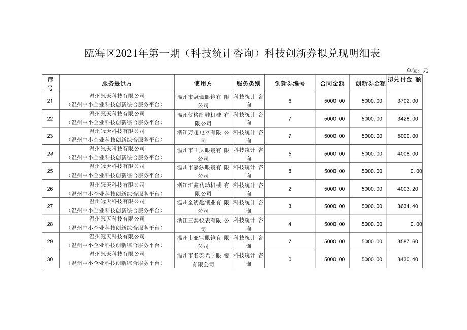 瓯海区2021年第一期科技统计咨询科技创新券拟兑现明细表.docx_第3页