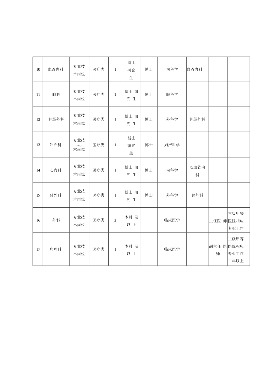 聊城市第二人民医院2020年公开招聘高层次人才岗位汇总表.docx_第2页