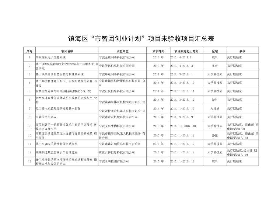 镇海区“市智团创业计划”项目未验收项目汇总表.docx_第1页