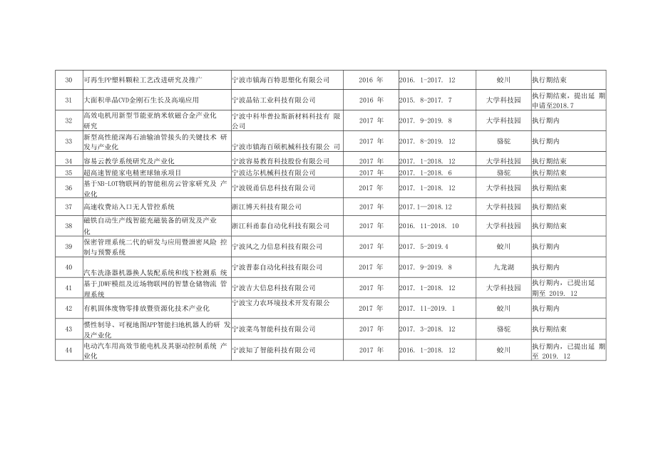 镇海区“市智团创业计划”项目未验收项目汇总表.docx_第3页