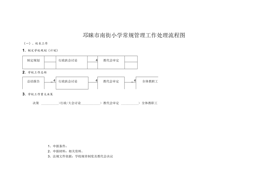 邛崃市南街小学常规管理工作处理流程图.docx_第1页