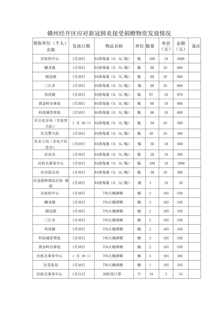 赣州经开区应对新冠肺炎接受捐赠物资发放情况.docx_第1页