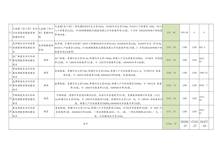 赤水河流域仁怀段15个集镇生活污水收集处理提质增效建设项目汇总表.docx_第3页