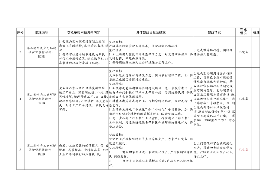 西塞山区第二轮中央环境保护督察组交办问题整改工作进展情况汇总表.docx_第2页