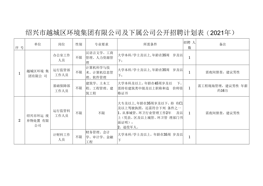 绍兴市越城区环境集团有限公司及下属公司公开招聘计划021年.docx_第1页