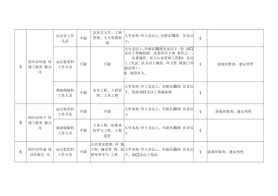 绍兴市越城区环境集团有限公司及下属公司公开招聘计划021年.docx_第2页