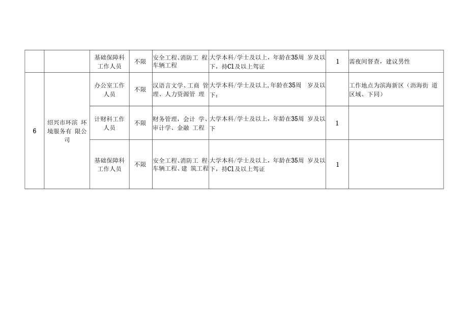 绍兴市越城区环境集团有限公司及下属公司公开招聘计划021年.docx_第3页