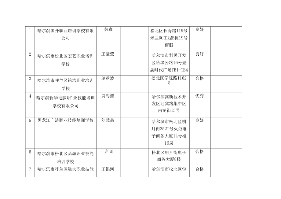 黑龙江省民办职业技能培训学校年度检查情况汇总表.docx_第2页