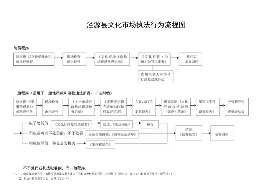 泾源县文化市场执法行为流程图.docx_第1页
