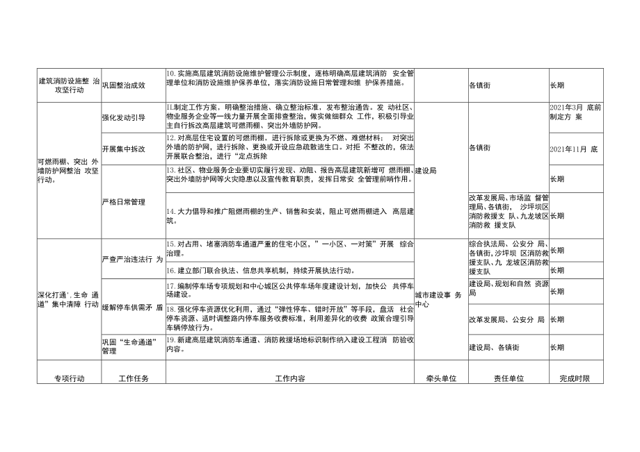 重庆高新区高层建筑消防安全综合治理重点任务分解表.docx_第2页