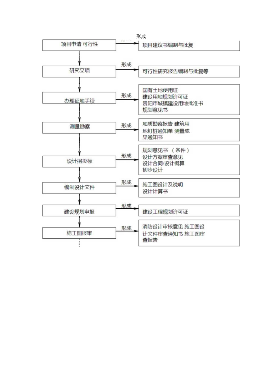 项目各阶段工作及文件要求.docx_第3页