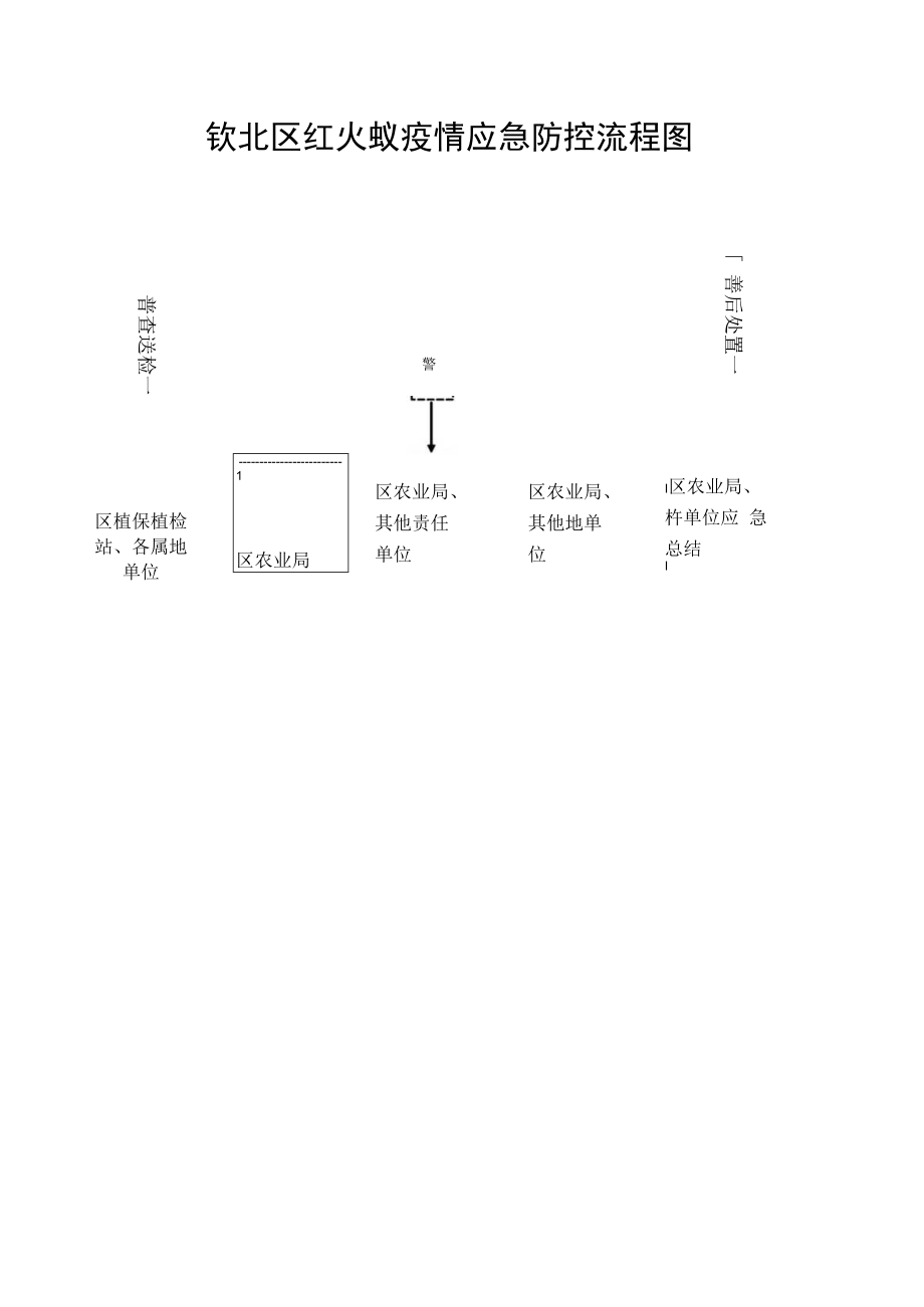 钦北区红火蚁疫情应急防控流程图.docx_第1页