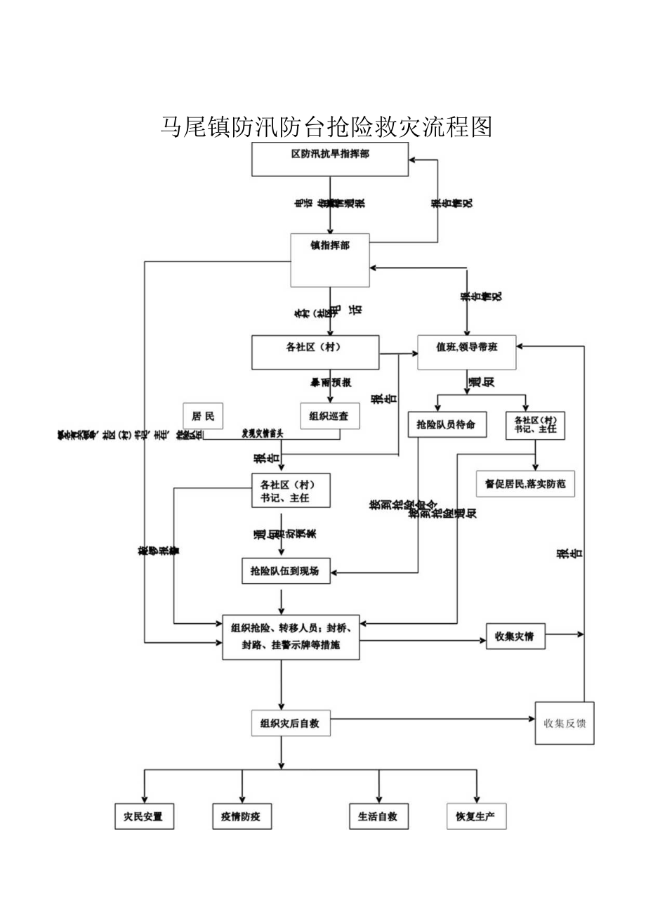 马尾镇防汛防台抢险救灾流程图.docx_第1页