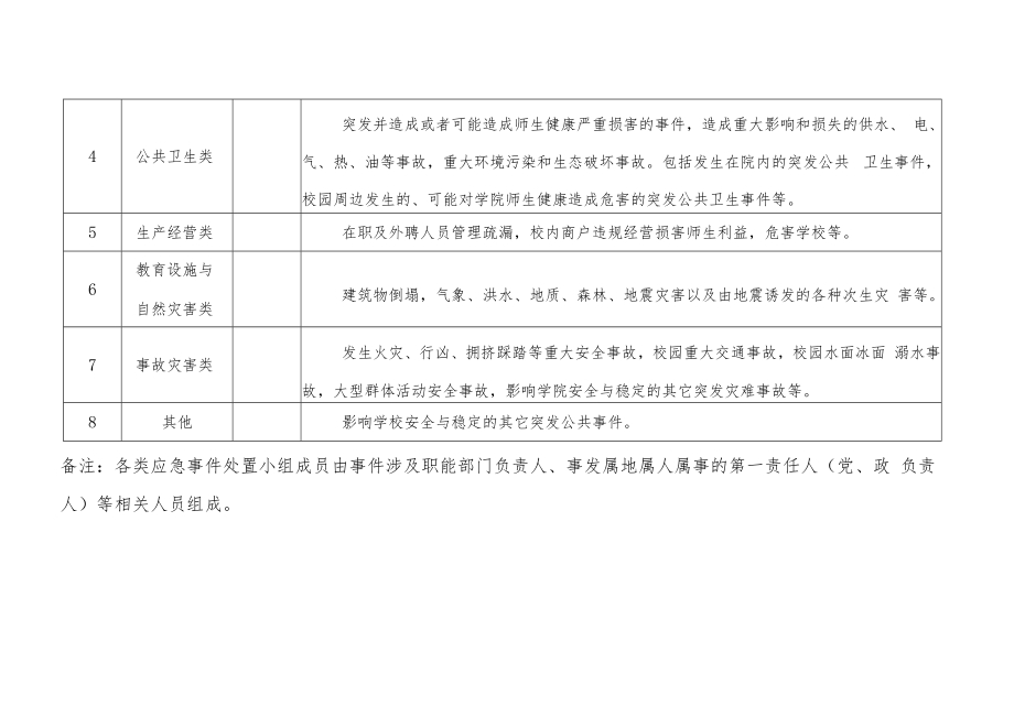 校园应急事件处置工作小组分类表.docx_第2页