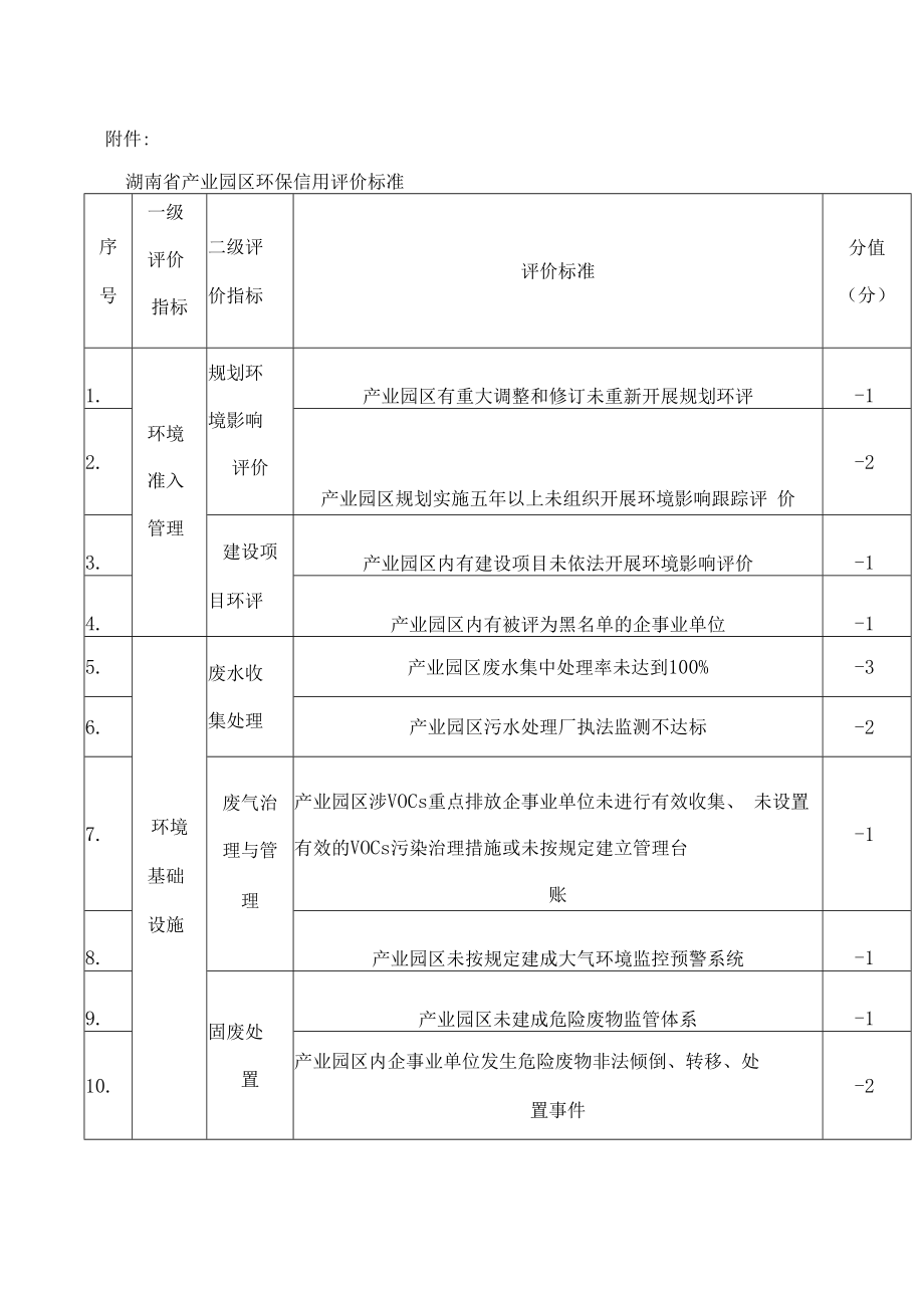 湖南省产业园区环保信用评价标准.docx_第1页