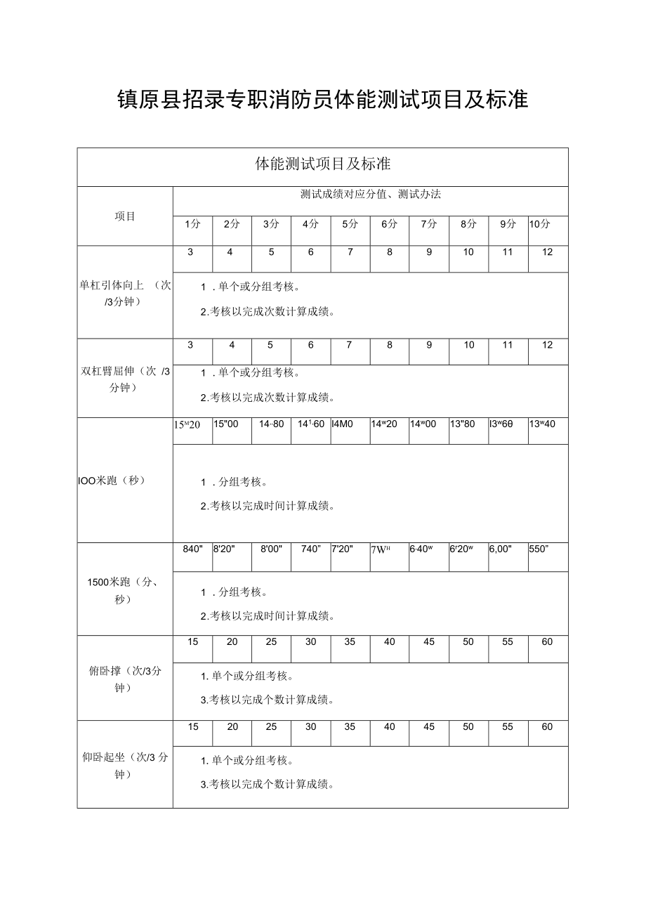 镇原县招录专职消防员体能测试项目及标准.docx_第1页