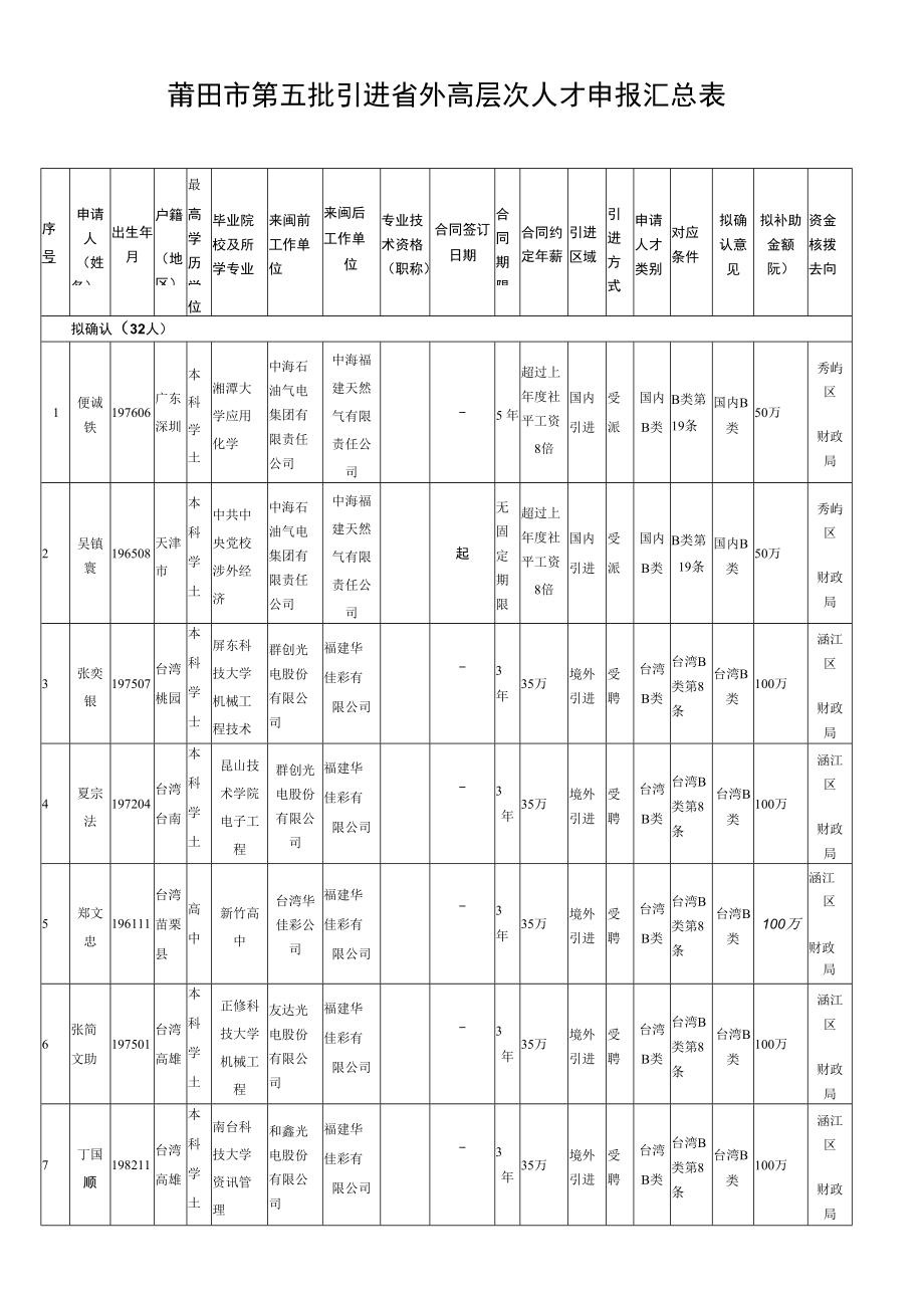 莆田市第五批引进省外高层次人才申报汇总表.docx_第1页