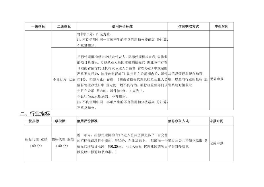 湖南省招标代理机构、业务项目负责人信用评价标准.docx_第3页