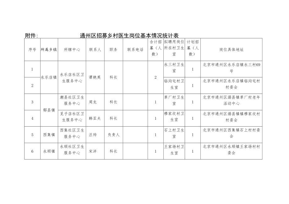 通州区招募乡村医生岗位基本情况统计表.docx_第1页