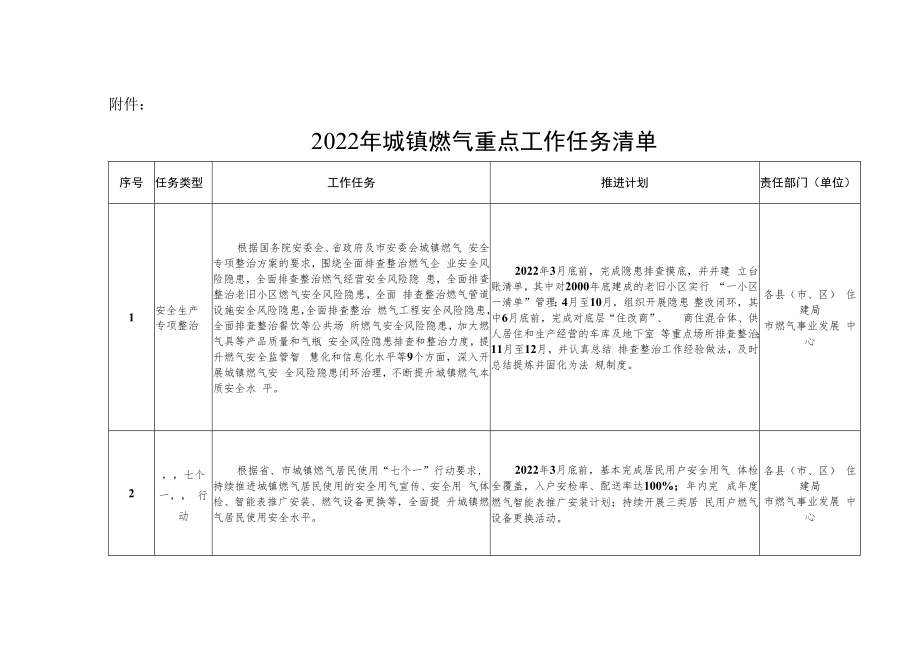 盐城市2022年城镇燃气重点工作任务清单.docx_第1页