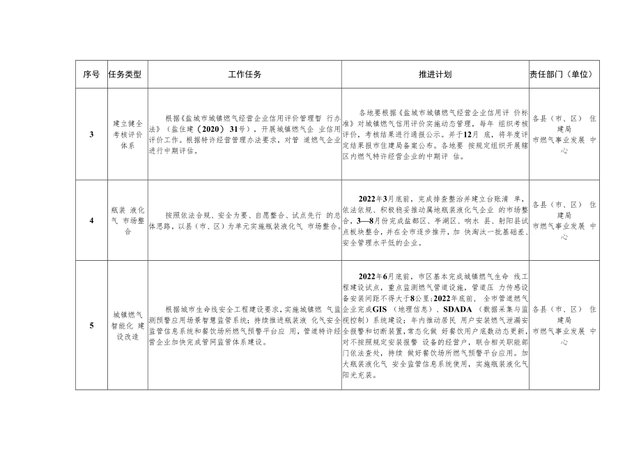 盐城市2022年城镇燃气重点工作任务清单.docx_第2页