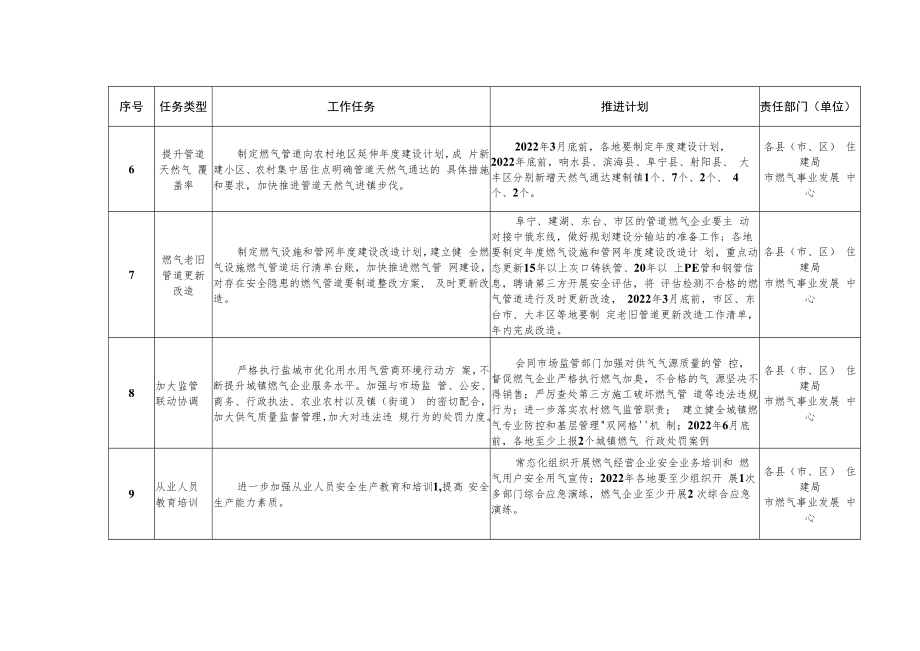 盐城市2022年城镇燃气重点工作任务清单.docx_第3页