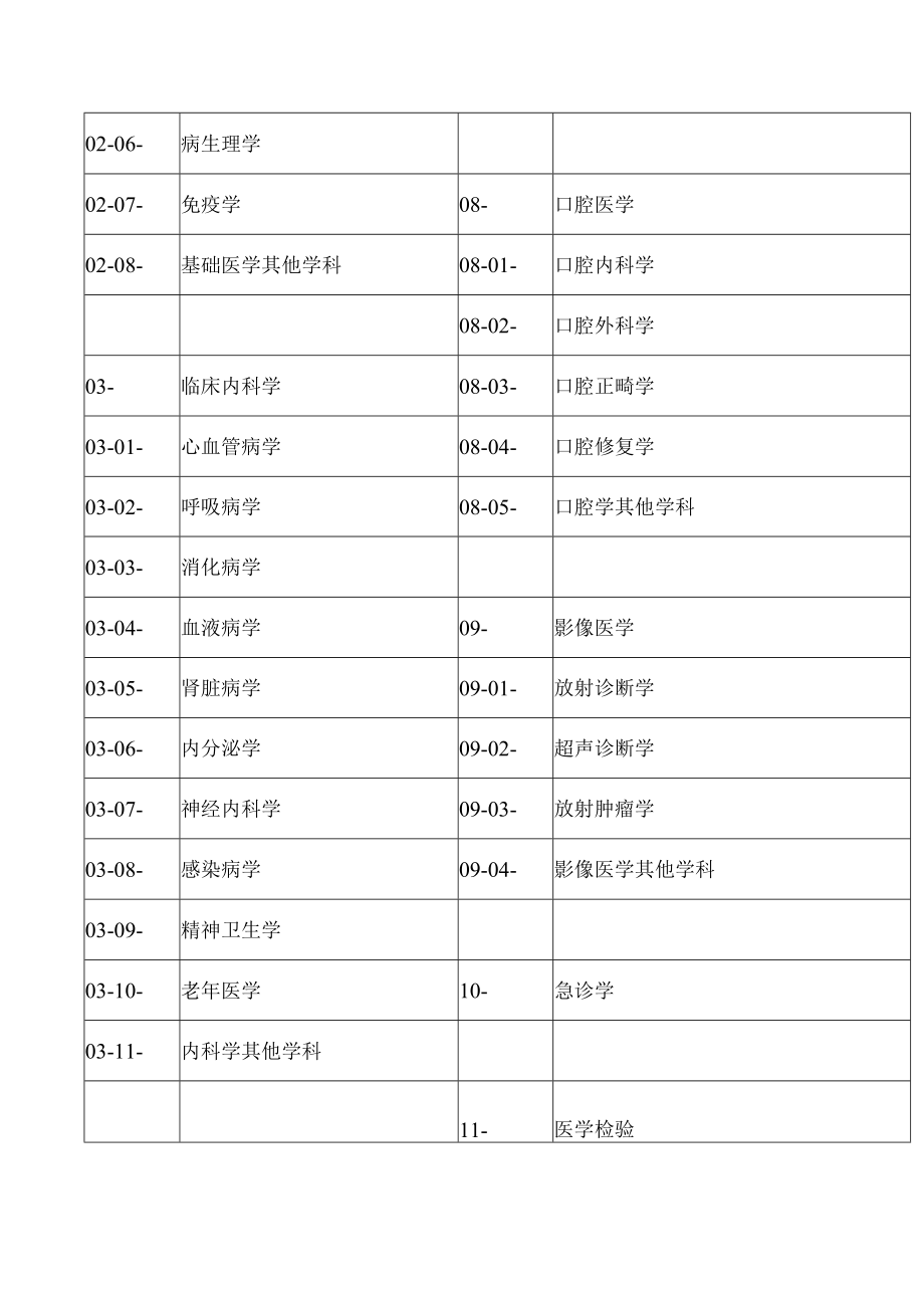 继续医学教育项目学科分类与代码（西医）.docx_第2页