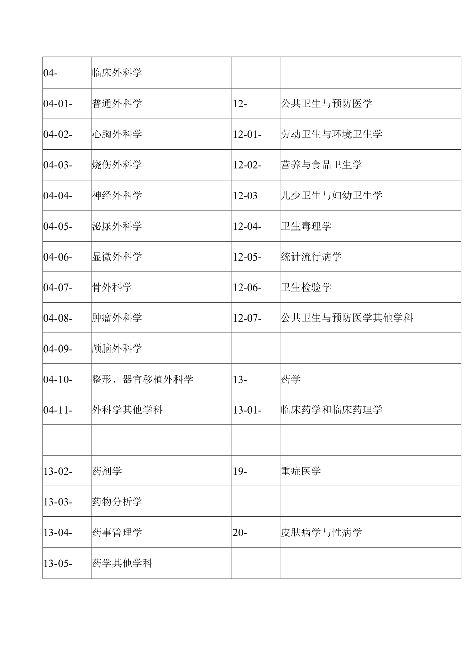 继续医学教育项目学科分类与代码（西医）.docx_第3页