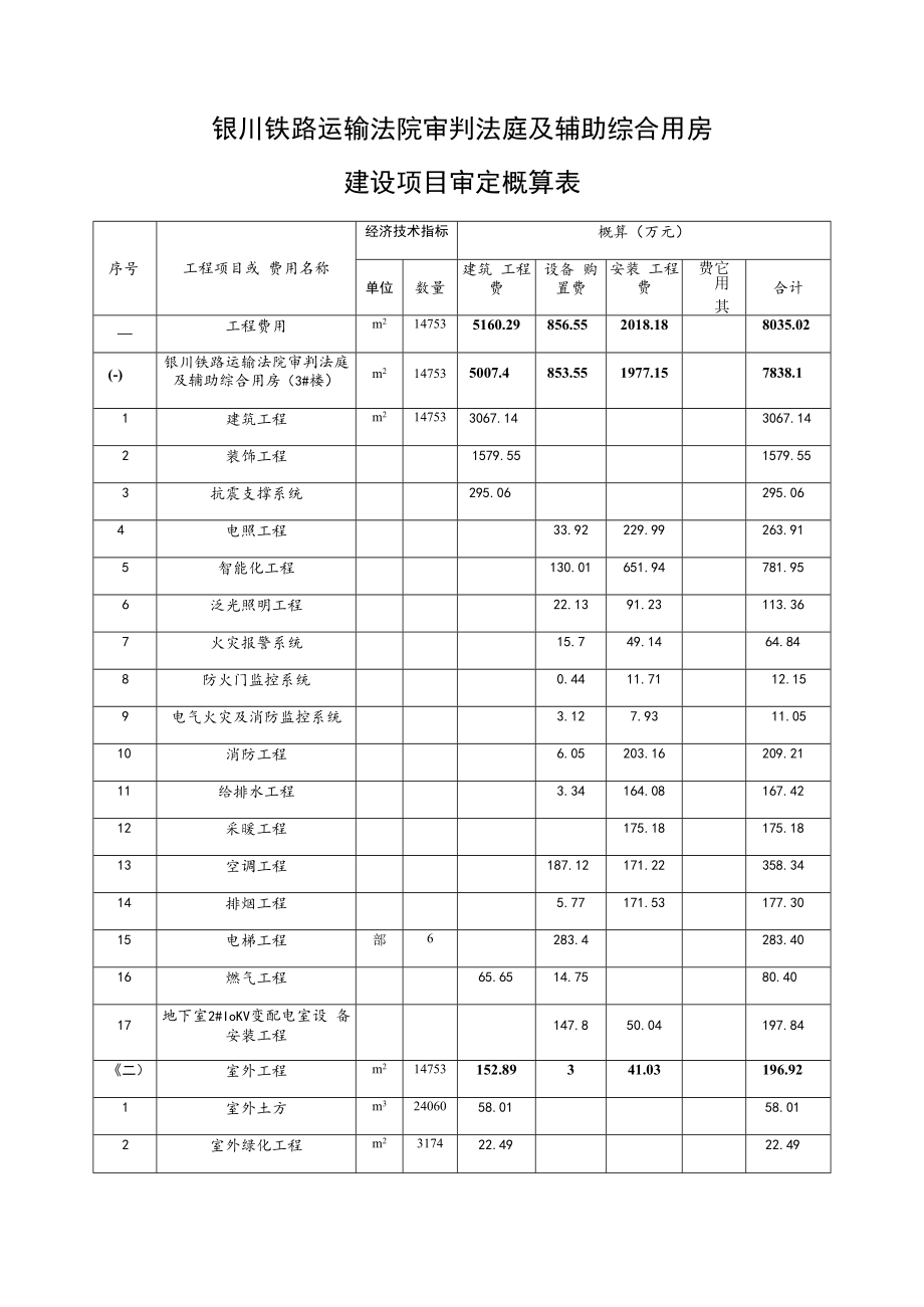 银川铁路运输法院审判法庭及辅助综合用房建设项目审定概算表.docx_第1页