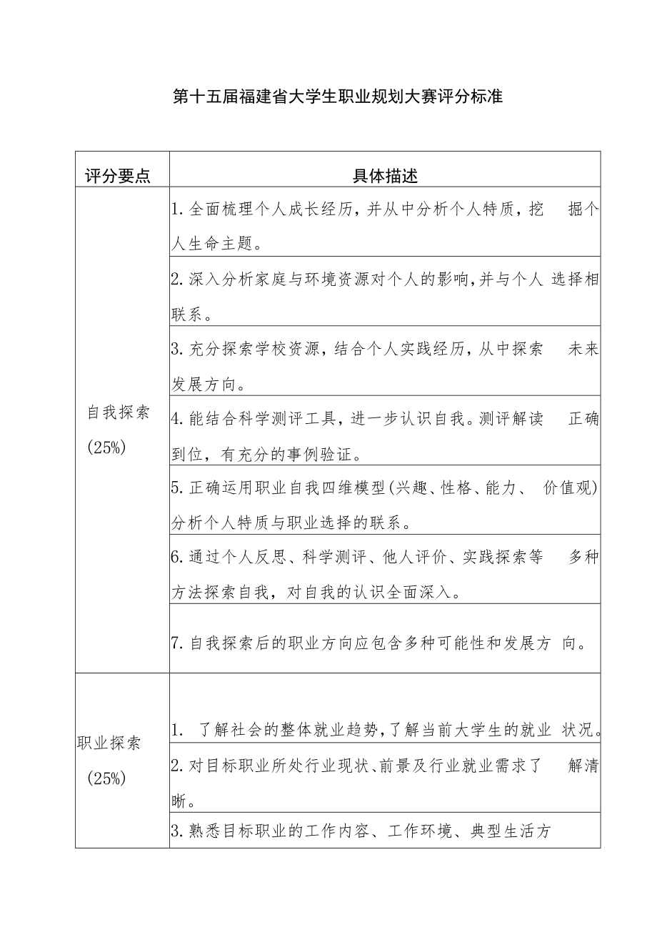 第十五届福建省大学生职业规划大赛评分标准.docx_第1页