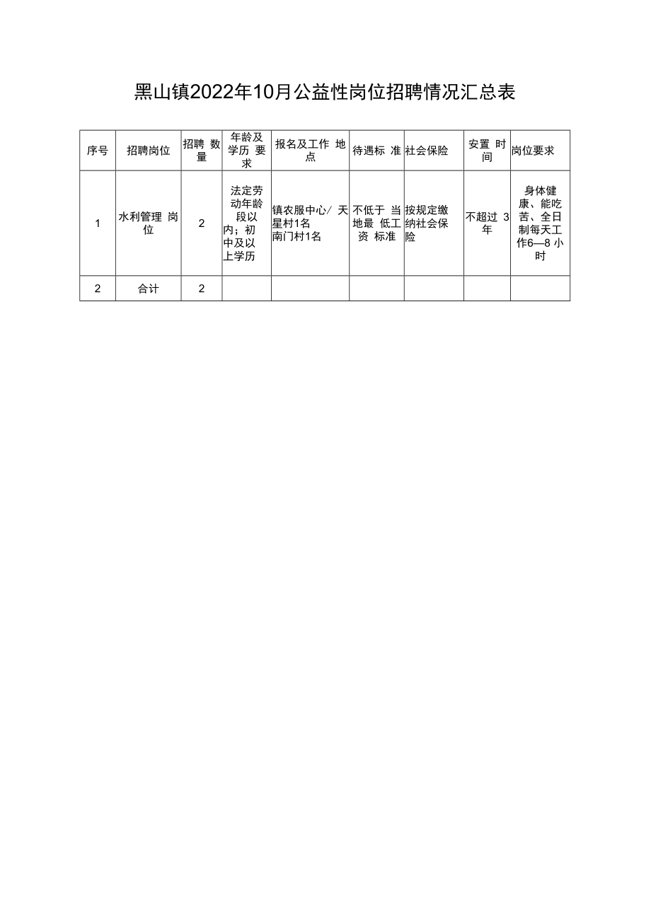 黑山镇2022年10月公益性岗位招聘情况汇总表.docx_第1页