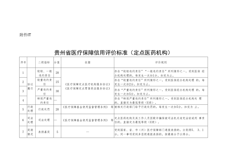 贵州省医疗保障信用评价标准、异议申请表、反馈单、信用修复申请表、确认书、告知书.docx_第1页