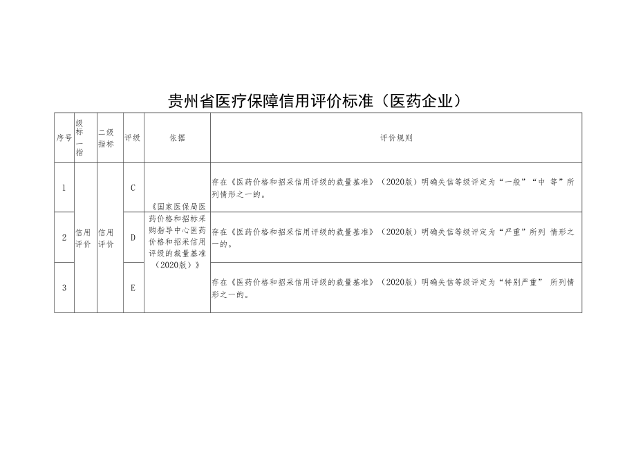 贵州省医疗保障信用评价标准、异议申请表、反馈单、信用修复申请表、确认书、告知书.docx_第2页