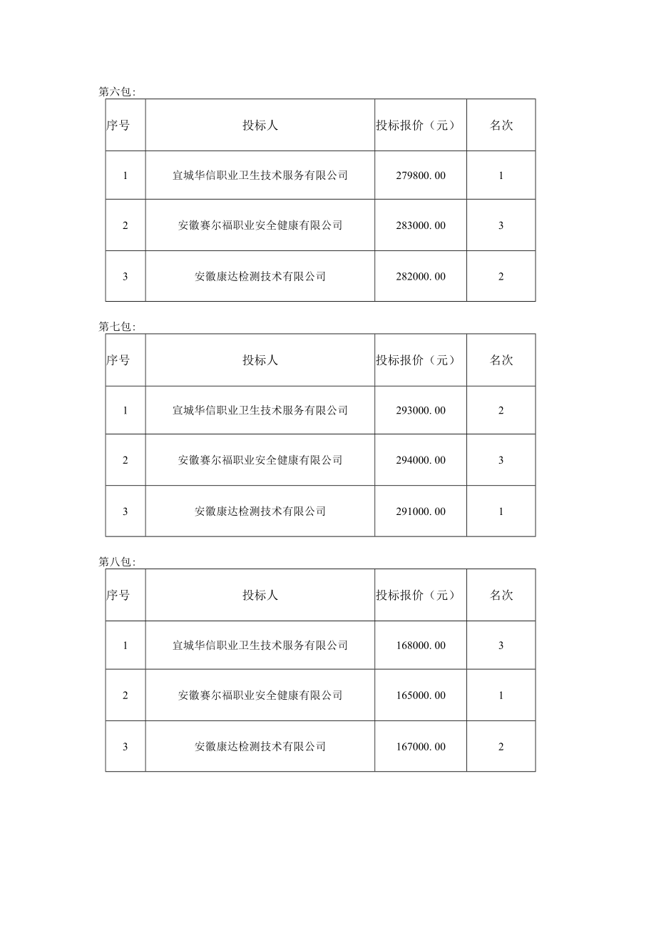 评审得分排序表.docx_第2页