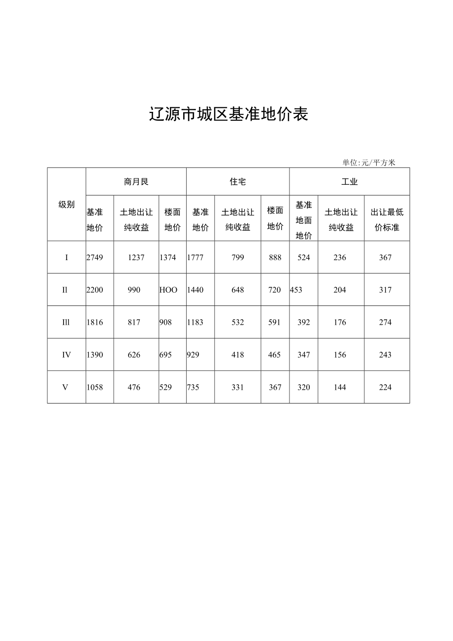 辽源市城区基准地价表单位元平方米.docx_第1页