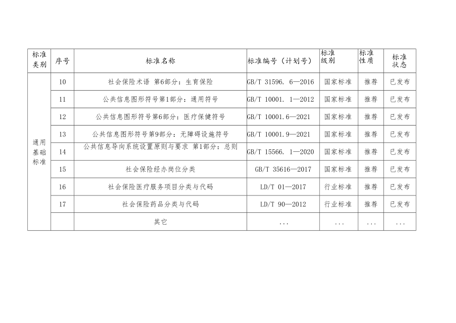 辽宁省医保经办服务标准体系框架、标准明细表.docx_第3页