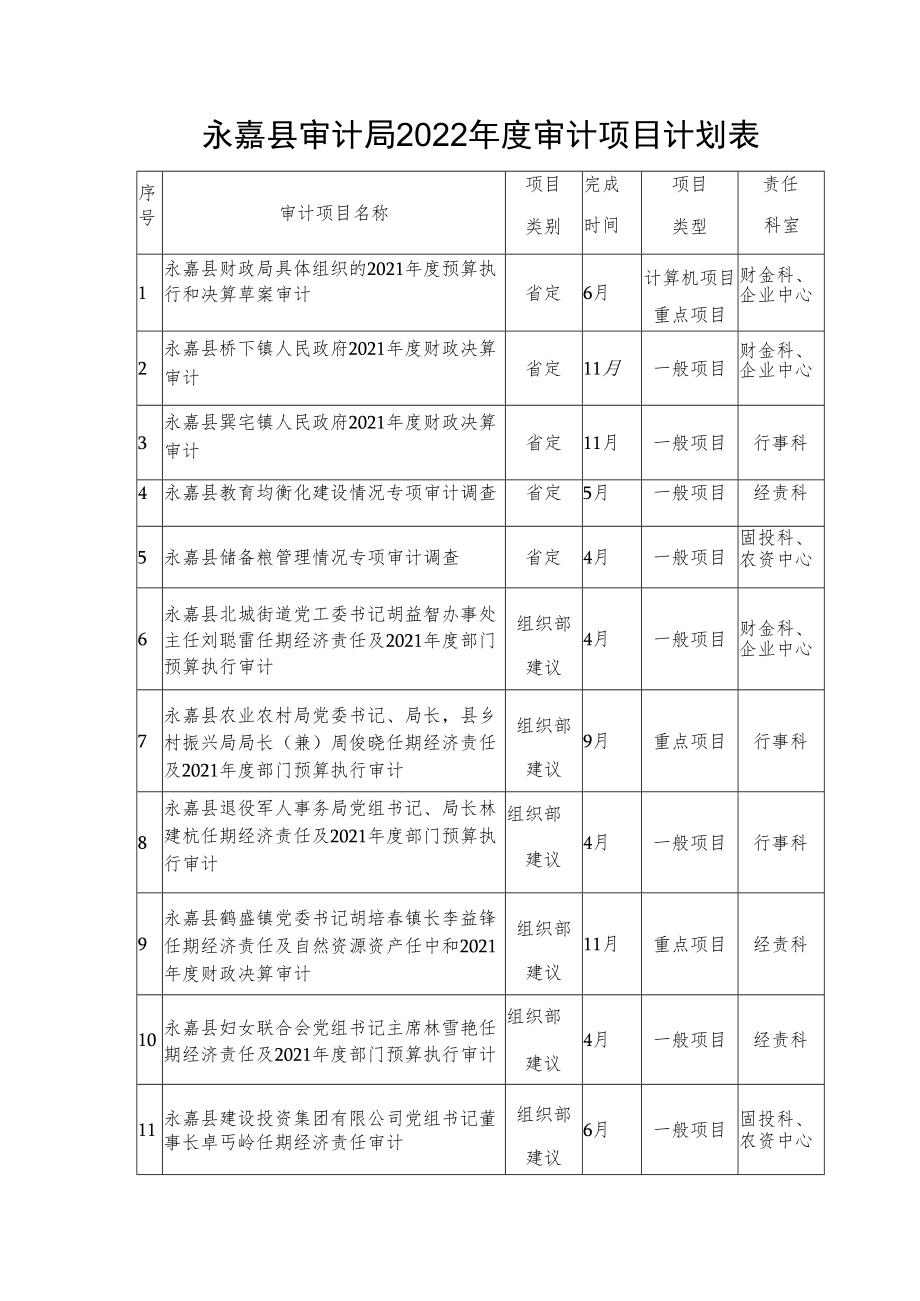 永嘉县审计局2022年度审计项目计划表.docx_第1页