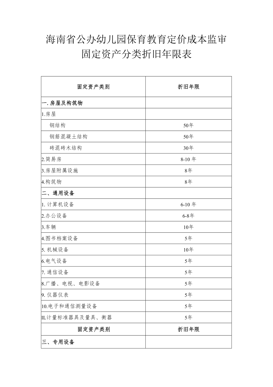 海南省公办幼儿园保育教育定价成本监审固定资产分类折旧年限表.docx_第1页