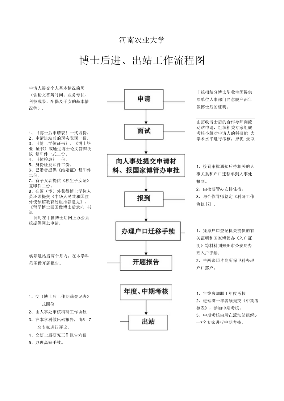 河南农业大学博士后进、出站工作流程图.docx_第1页