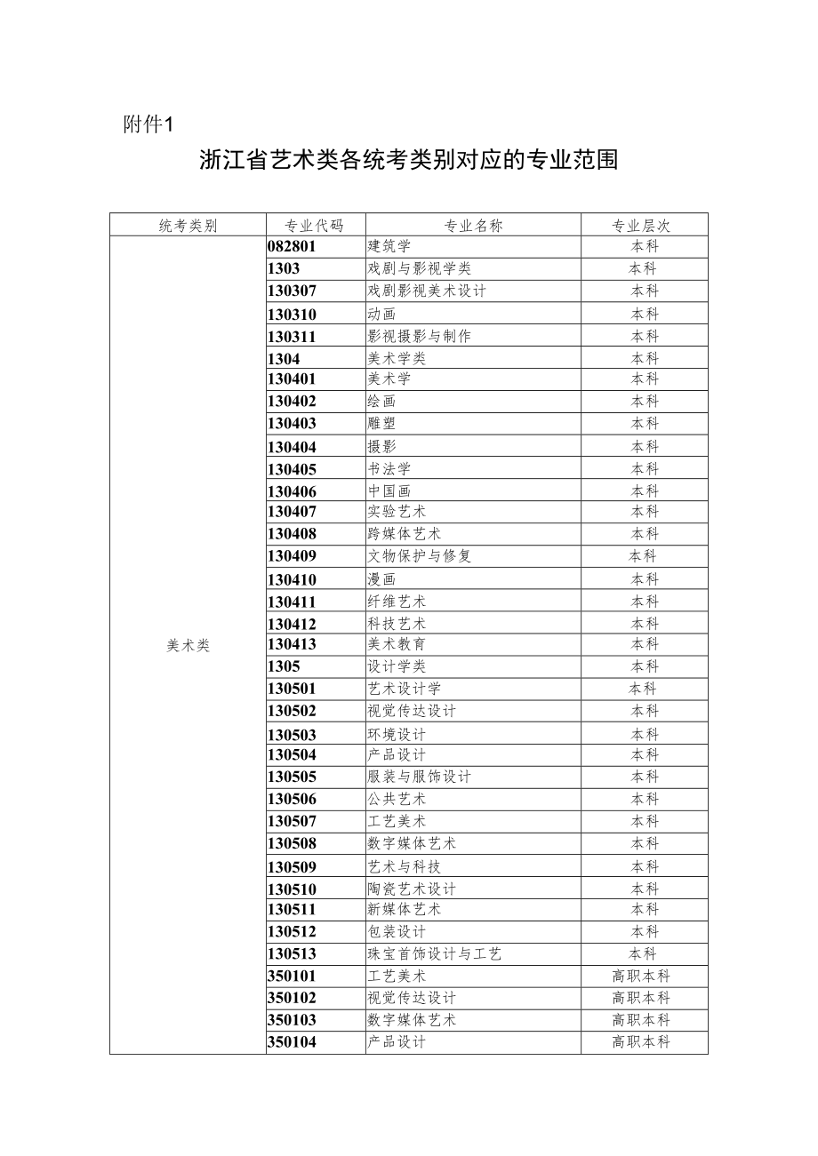浙江省艺术类各统考类别对应的专业范围.docx_第1页