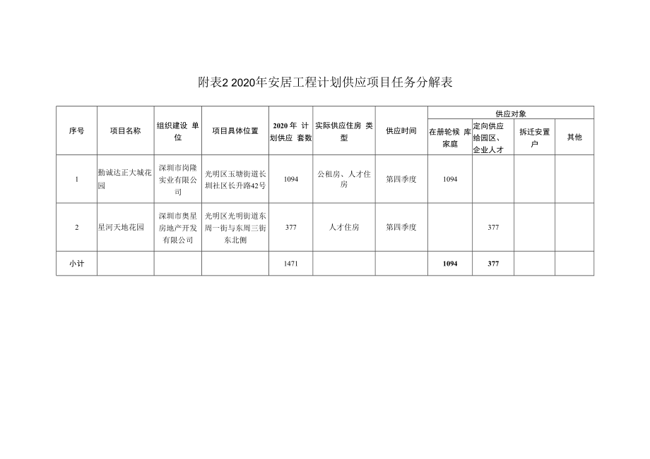 附表2 2020年安居工程计划供应项目任务分解表.docx_第1页