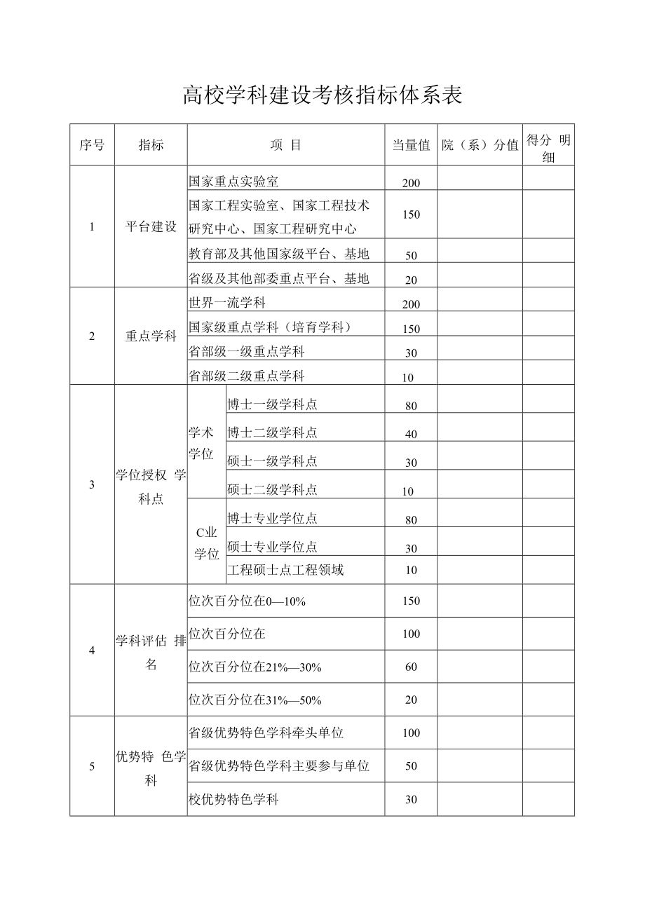 高校学科建设考核指标体系表.docx_第1页