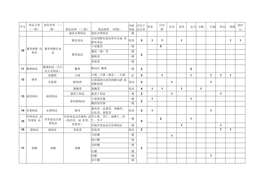 高新区2022年国抽监督抽检计划任务分配表.docx_第3页