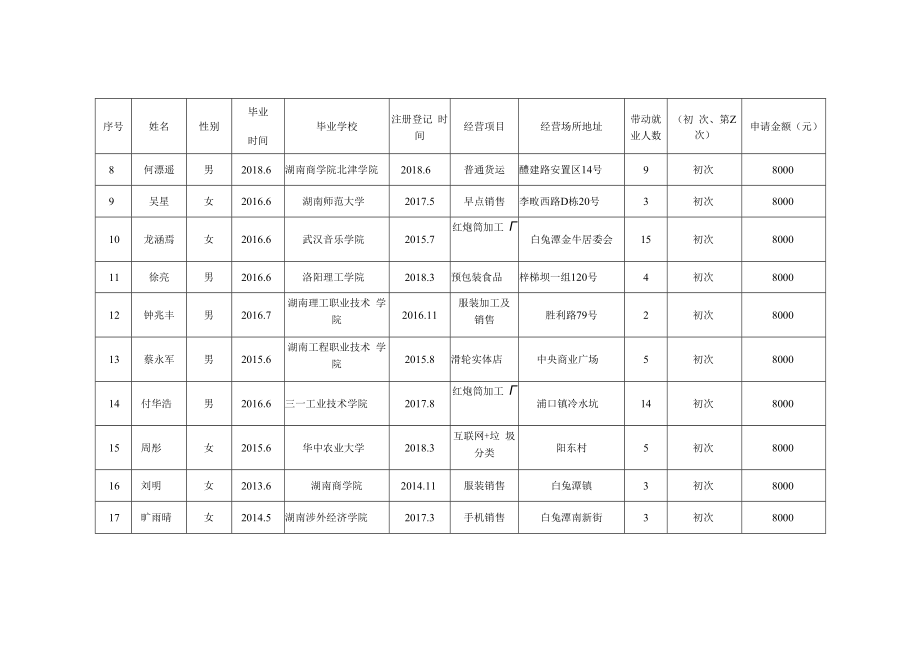 醴陵市大学生创新创业扶持资金申请汇总表.docx_第2页